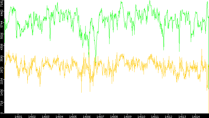 Entropy of Port vs. Time