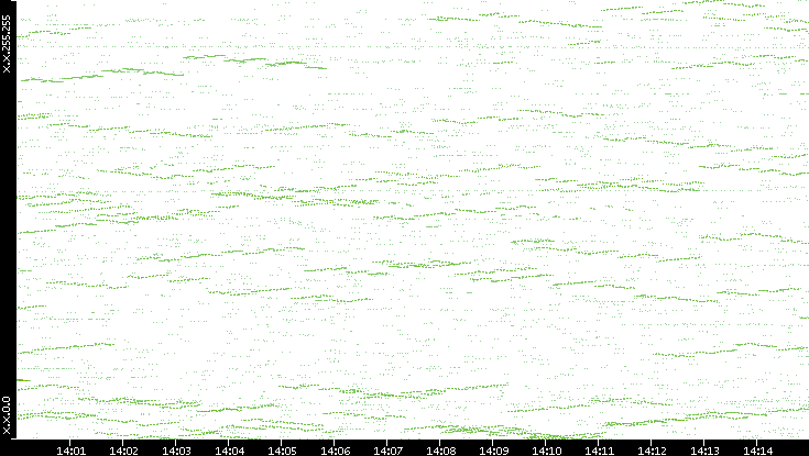 Dest. IP vs. Time