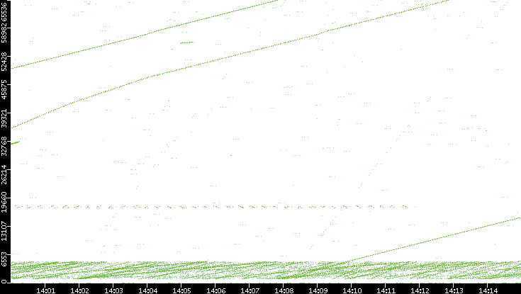 Src. Port vs. Time