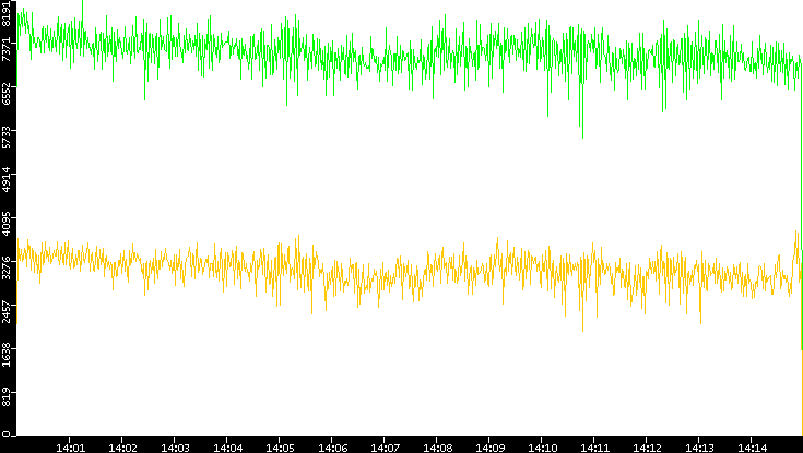 Entropy of Port vs. Time