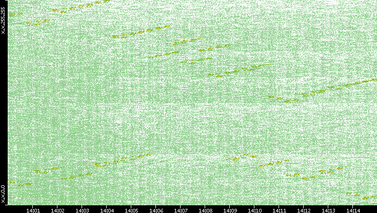 Dest. IP vs. Time