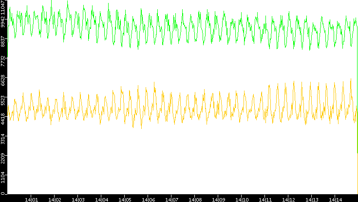 Entropy of Port vs. Time