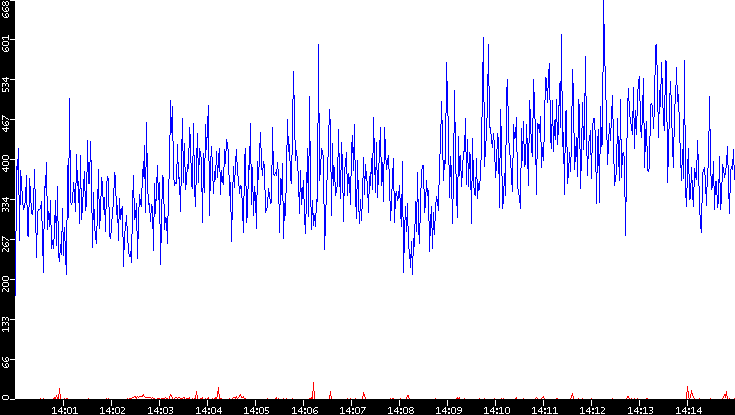 Nb. of Packets vs. Time