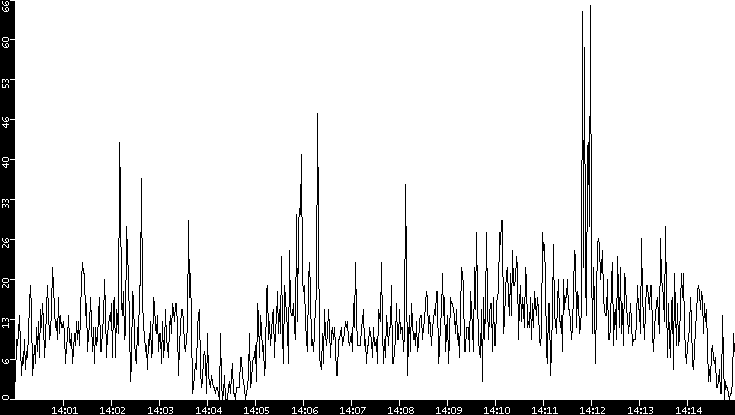 Throughput vs. Time