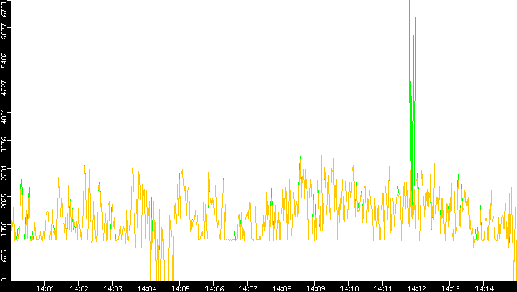 Entropy of Port vs. Time