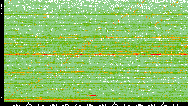 Dest. IP vs. Time