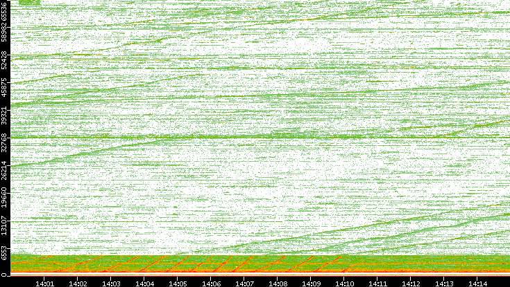 Dest. Port vs. Time