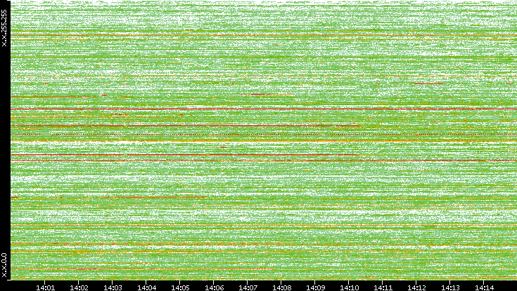 Src. IP vs. Time