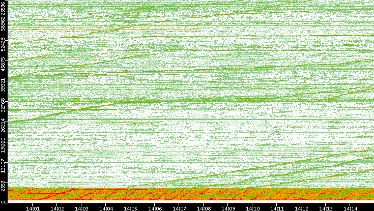 Src. Port vs. Time