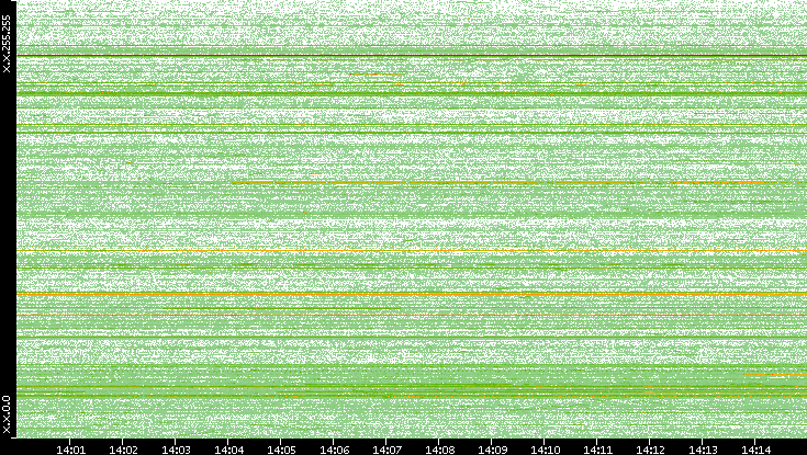 Src. IP vs. Time