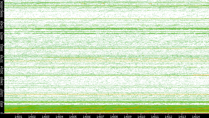 Src. Port vs. Time