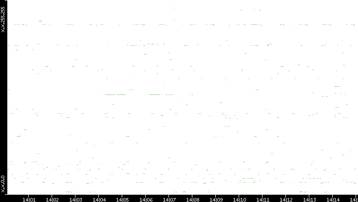 Src. IP vs. Time