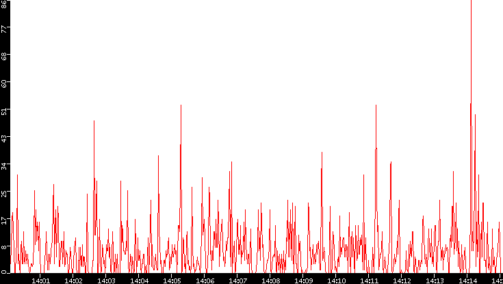 Nb. of Packets vs. Time