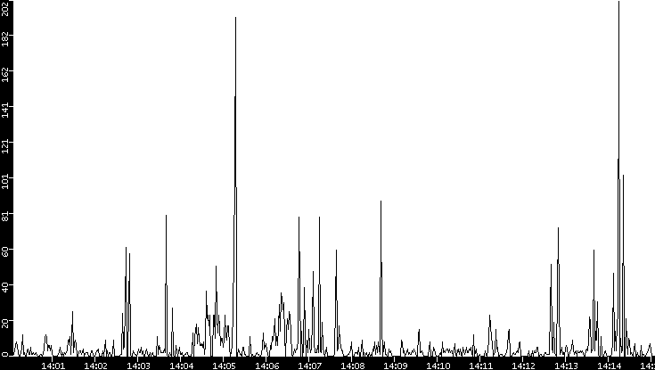 Throughput vs. Time