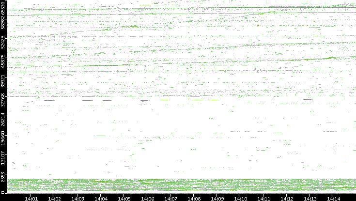 Src. Port vs. Time