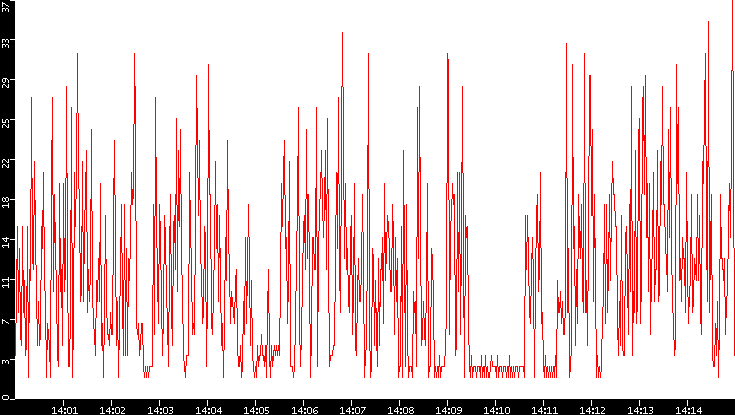 Nb. of Packets vs. Time