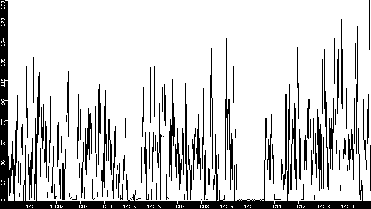 Throughput vs. Time