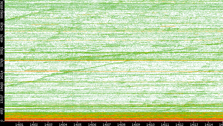 Dest. Port vs. Time