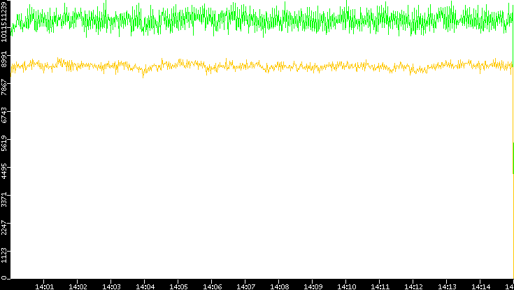 Entropy of Port vs. Time