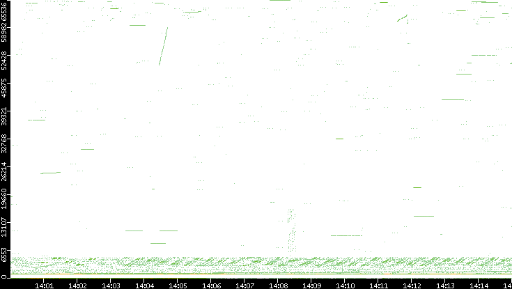 Src. Port vs. Time