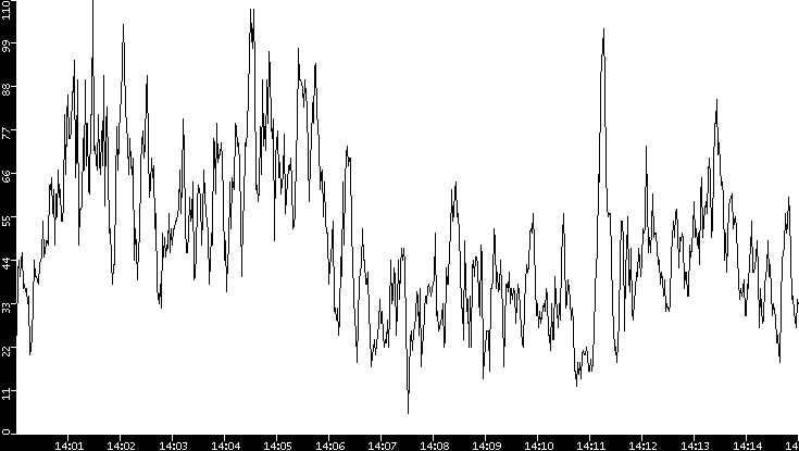 Throughput vs. Time