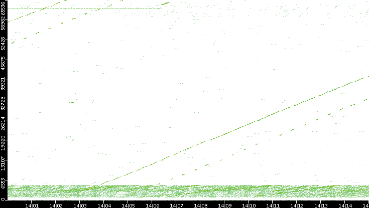 Src. Port vs. Time