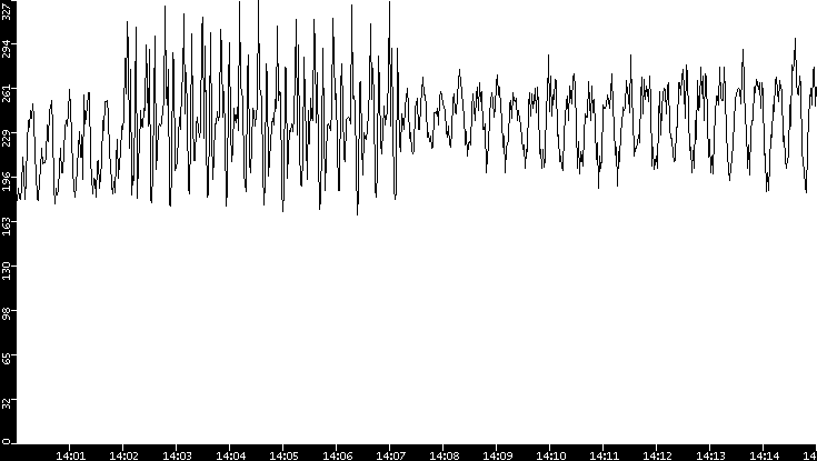 Throughput vs. Time