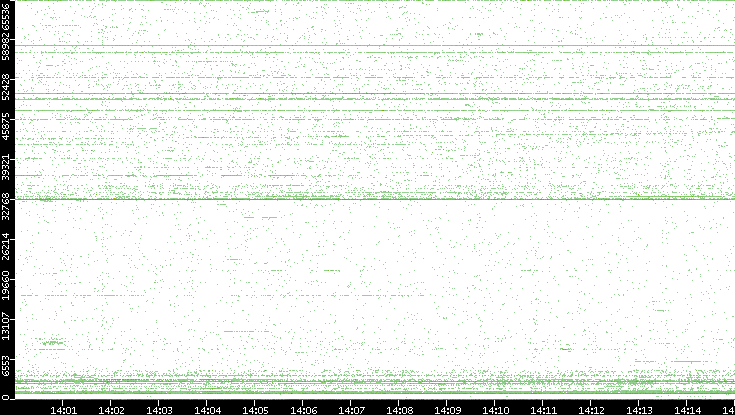 Src. Port vs. Time