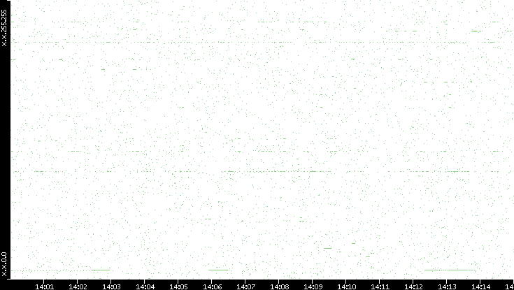 Dest. IP vs. Time