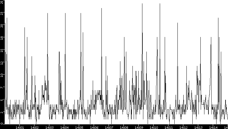 Throughput vs. Time