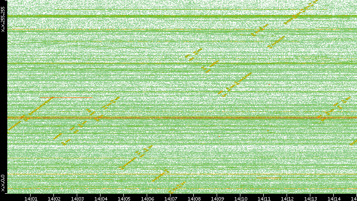 Dest. IP vs. Time