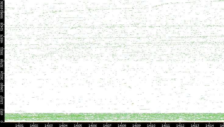 Dest. Port vs. Time