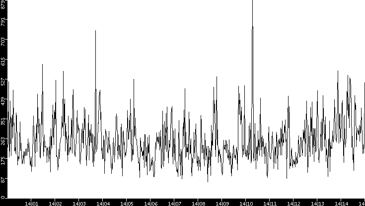 Throughput vs. Time