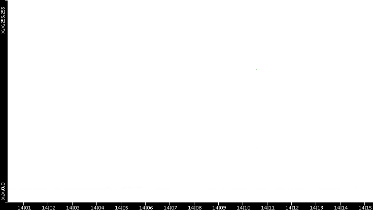 Dest. IP vs. Time