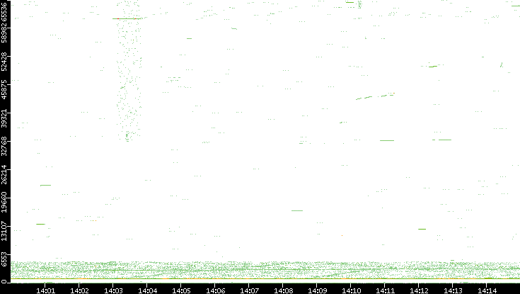 Src. Port vs. Time