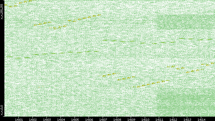 Dest. IP vs. Time