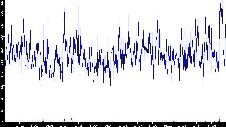 Nb. of Packets vs. Time