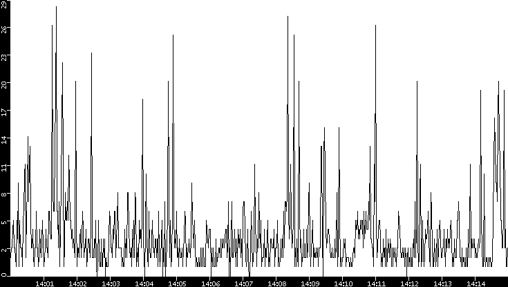 Throughput vs. Time