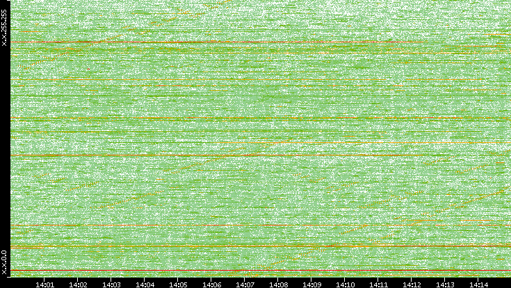 Dest. IP vs. Time