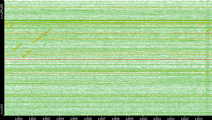 Dest. IP vs. Time