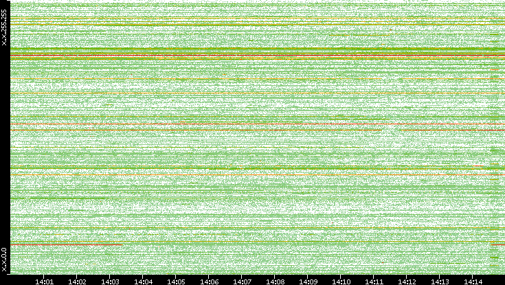 Src. IP vs. Time