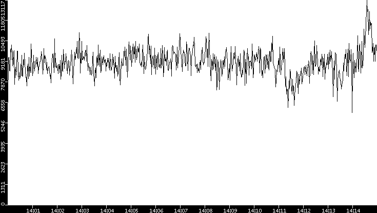 Throughput vs. Time
