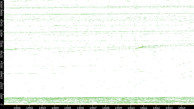Src. Port vs. Time
