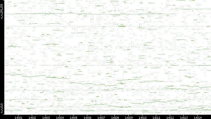 Dest. IP vs. Time