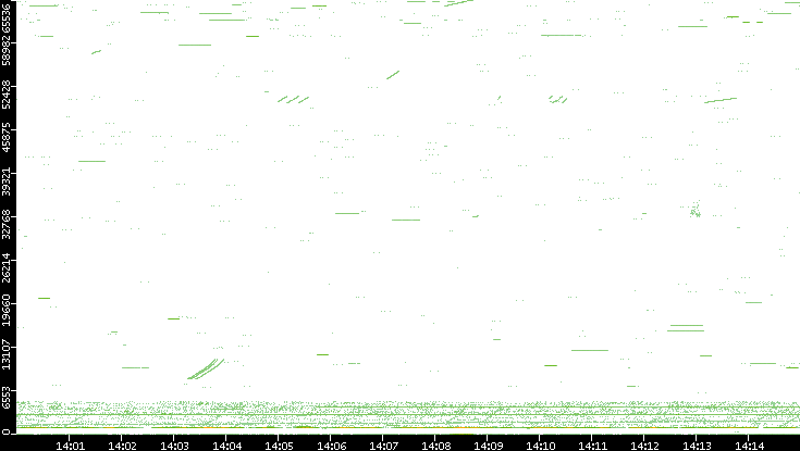 Src. Port vs. Time
