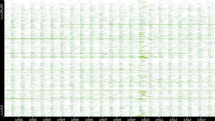 Src. IP vs. Time