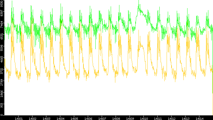 Entropy of Port vs. Time