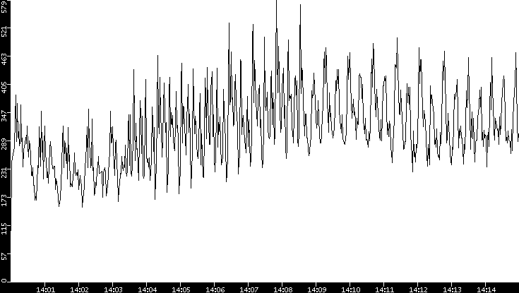 Throughput vs. Time