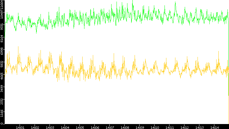 Entropy of Port vs. Time