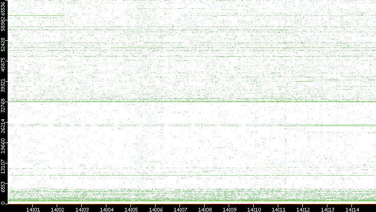 Dest. Port vs. Time
